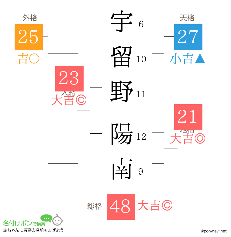 宇留野 陽南さんの姓名判断結果
