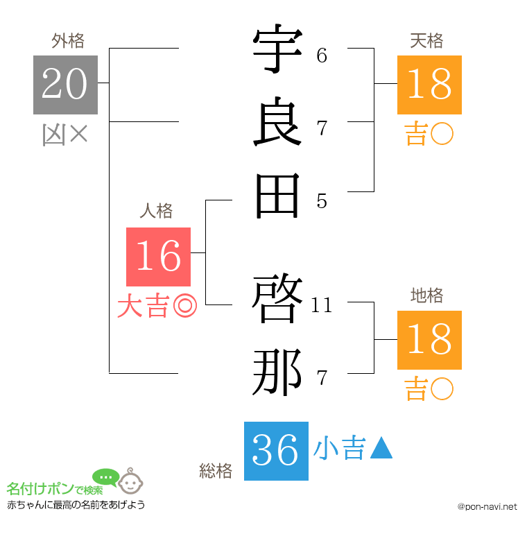 宇良田 啓那さんの姓名判断結果