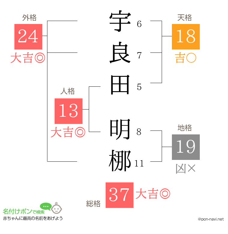 宇良田 明梛さんの姓名判断結果