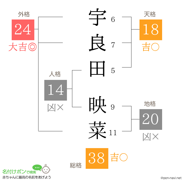 宇良田 映菜さんの姓名判断結果