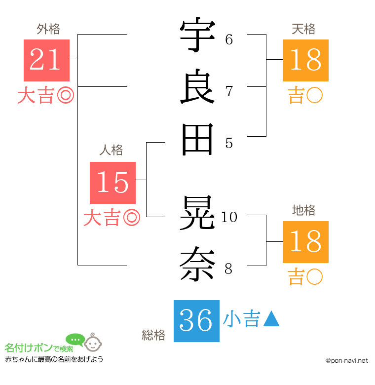 宇良田 晃奈さんの姓名判断結果