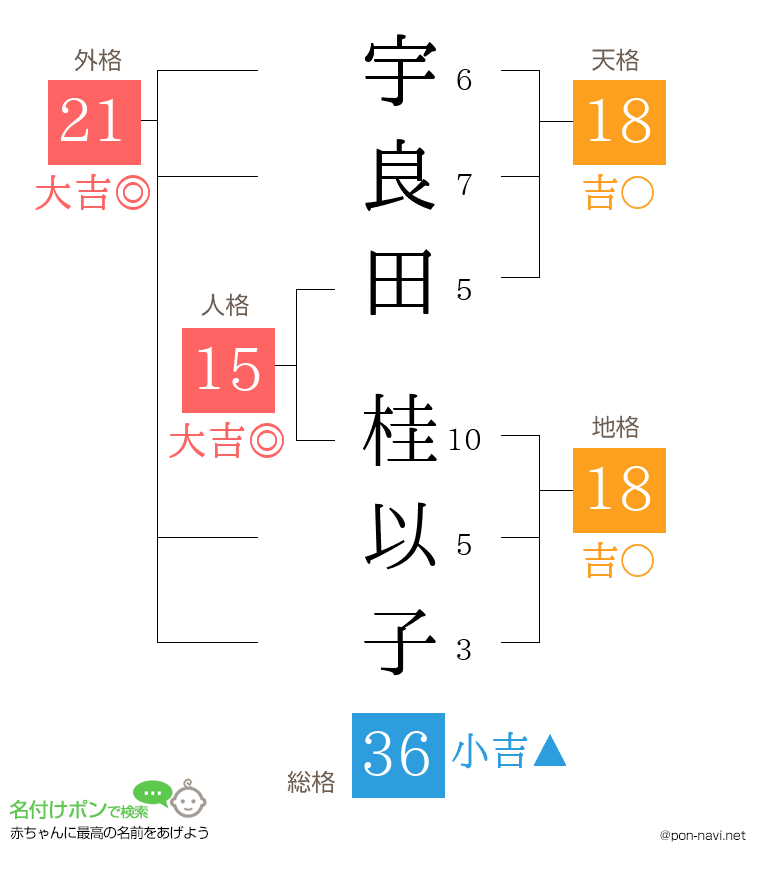 宇良田 桂以子さんの姓名判断結果