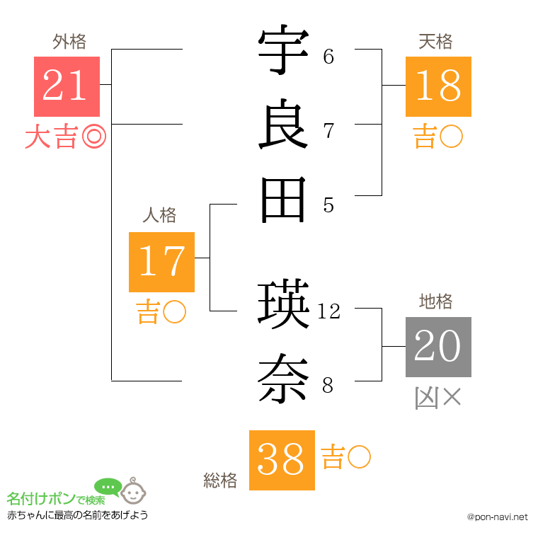 宇良田 瑛奈さんの姓名判断結果