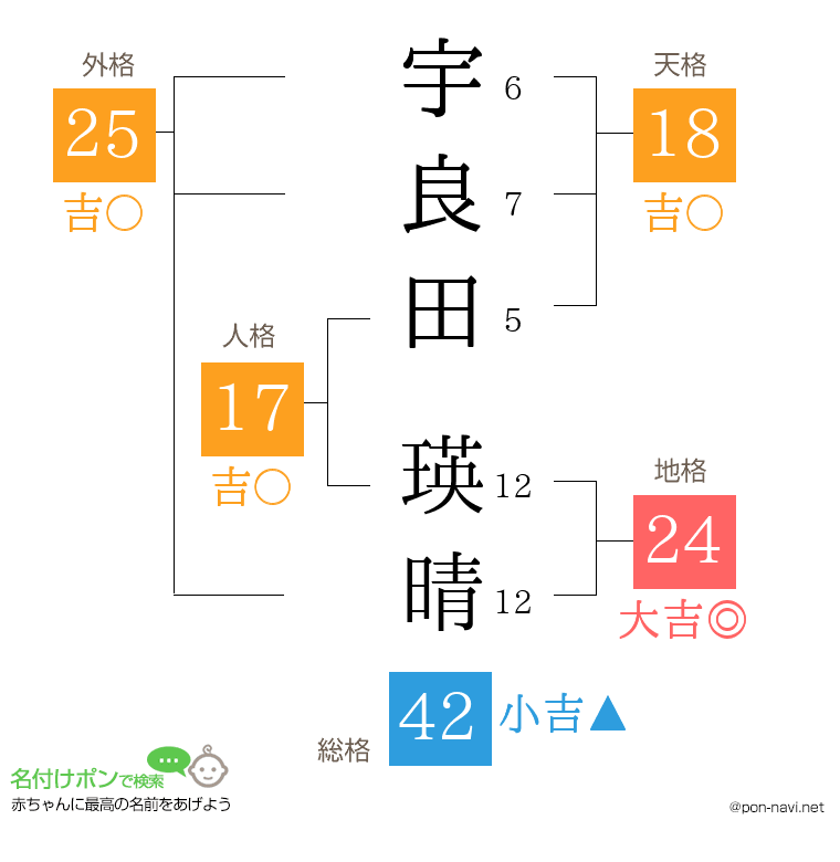 宇良田 瑛晴さんの姓名判断結果