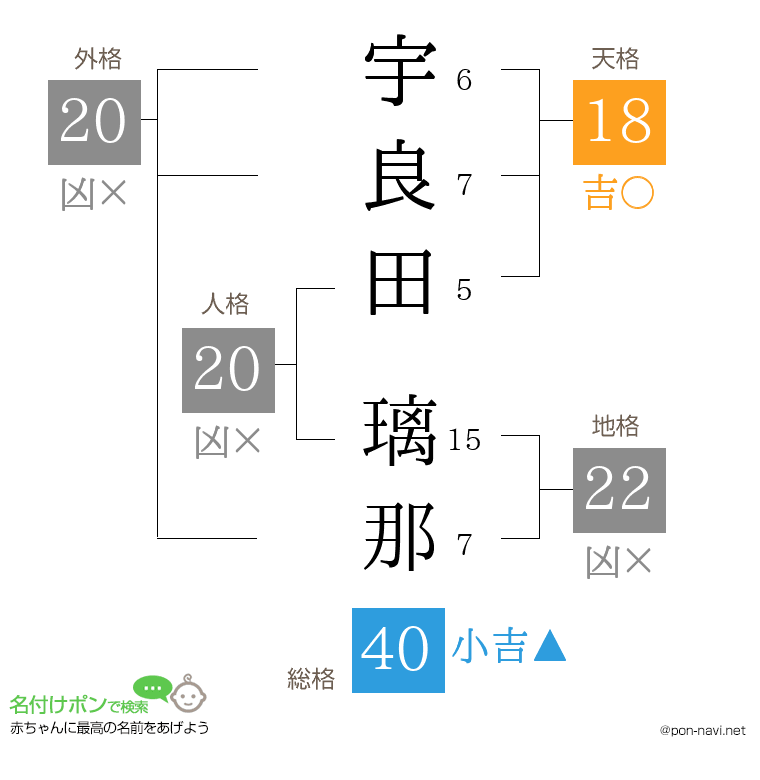 宇良田 璃那さんの姓名判断結果