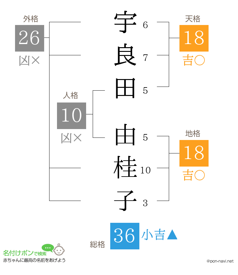 宇良田 由桂子さんの姓名判断結果