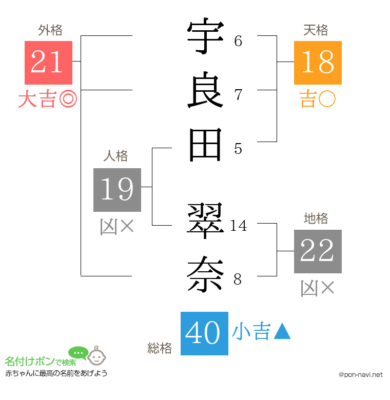 宇良田 翠奈さんの姓名判断結果