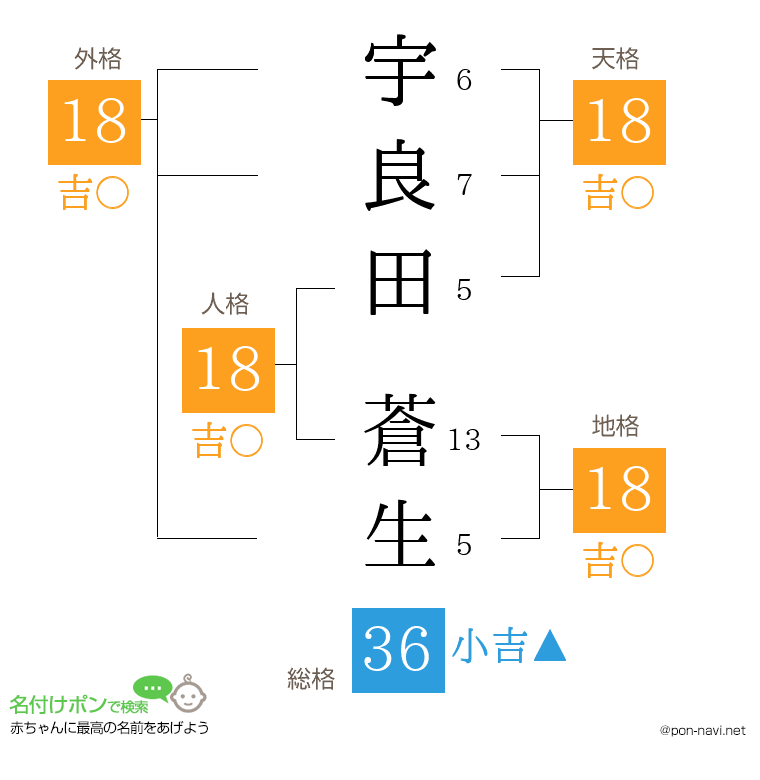 宇良田 蒼生さんの姓名判断結果