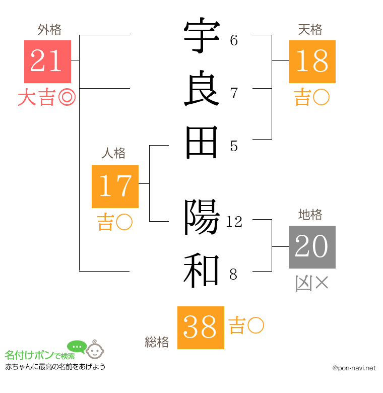 宇良田 陽和さんの姓名判断結果