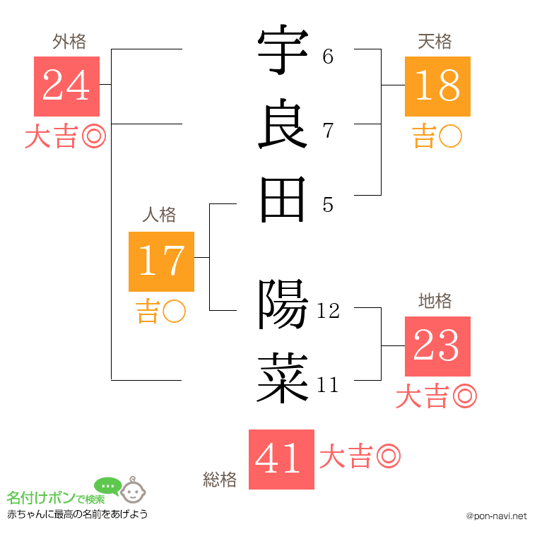 宇良田 陽菜さんの姓名判断結果