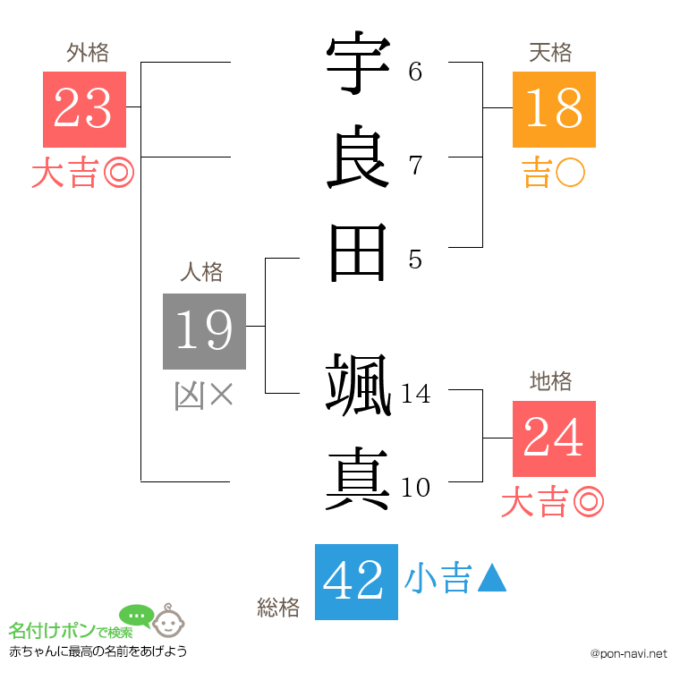 宇良田 颯真さんの姓名判断結果