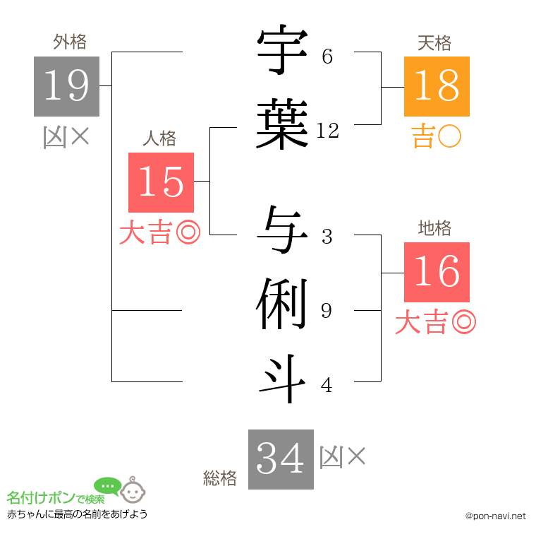 宇葉 与俐斗さんの姓名判断結果