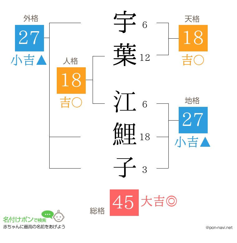 宇葉 江鯉子さんの姓名判断結果