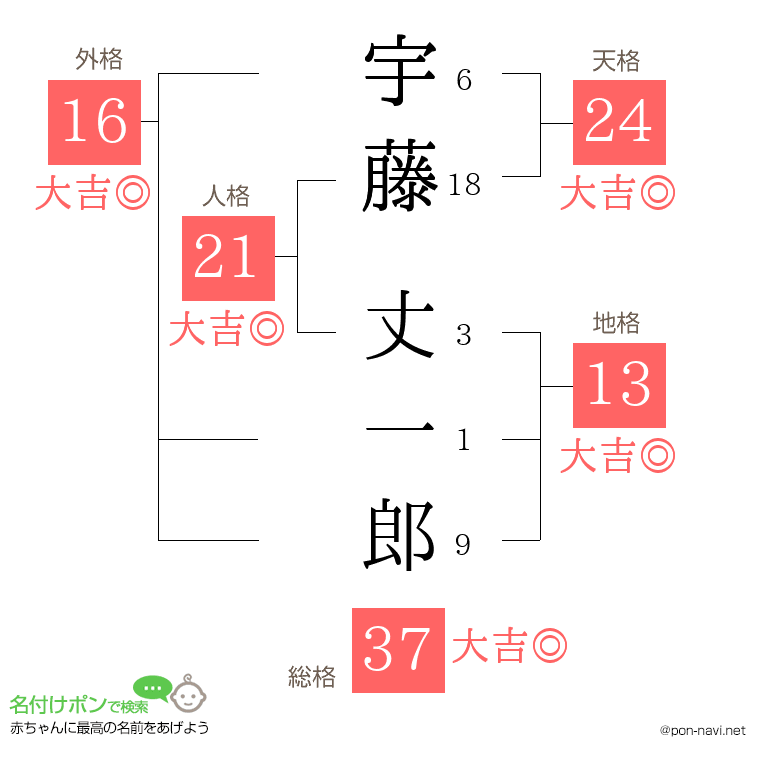 宇藤 丈一郎さんの姓名判断結果
