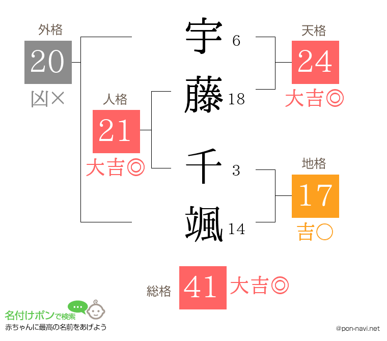 宇藤 千颯さんの姓名判断結果