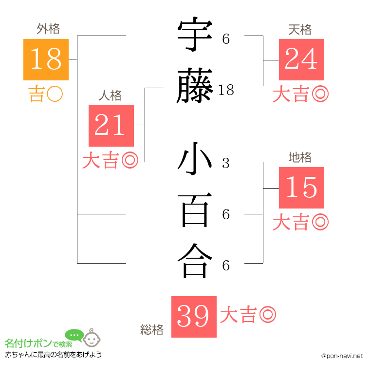 宇藤 小百合さんの姓名判断結果
