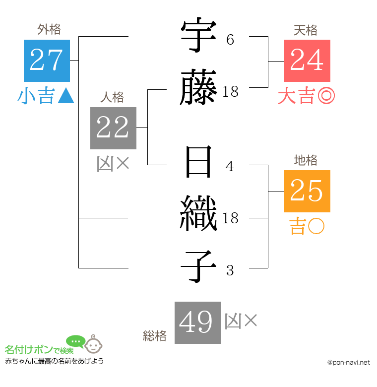 宇藤 日織子さんの姓名判断結果