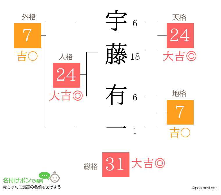 宇藤 有一さんの姓名判断結果