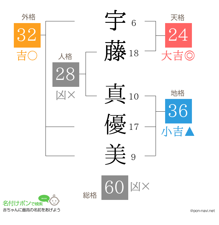 宇藤 真優美さんの姓名判断結果