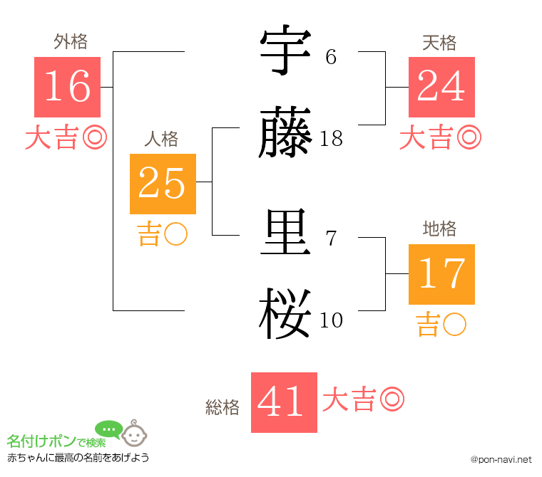 宇藤 里桜さんの姓名判断結果