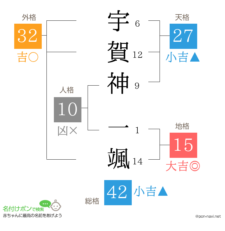 宇賀神 一颯さんの姓名判断結果