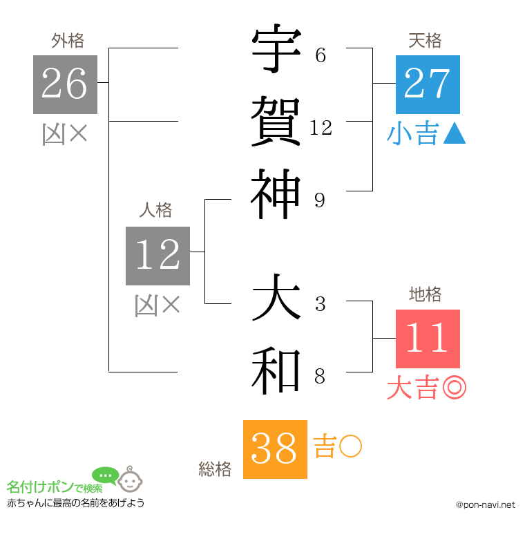 宇賀神 大和さんの姓名判断結果