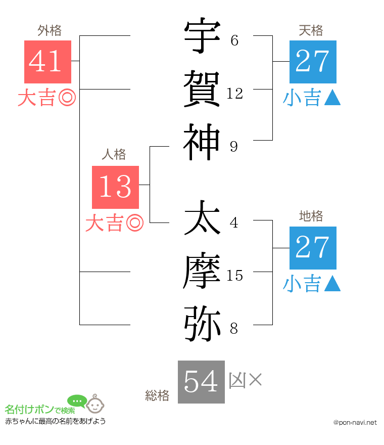 宇賀神 太摩弥さんの姓名判断結果