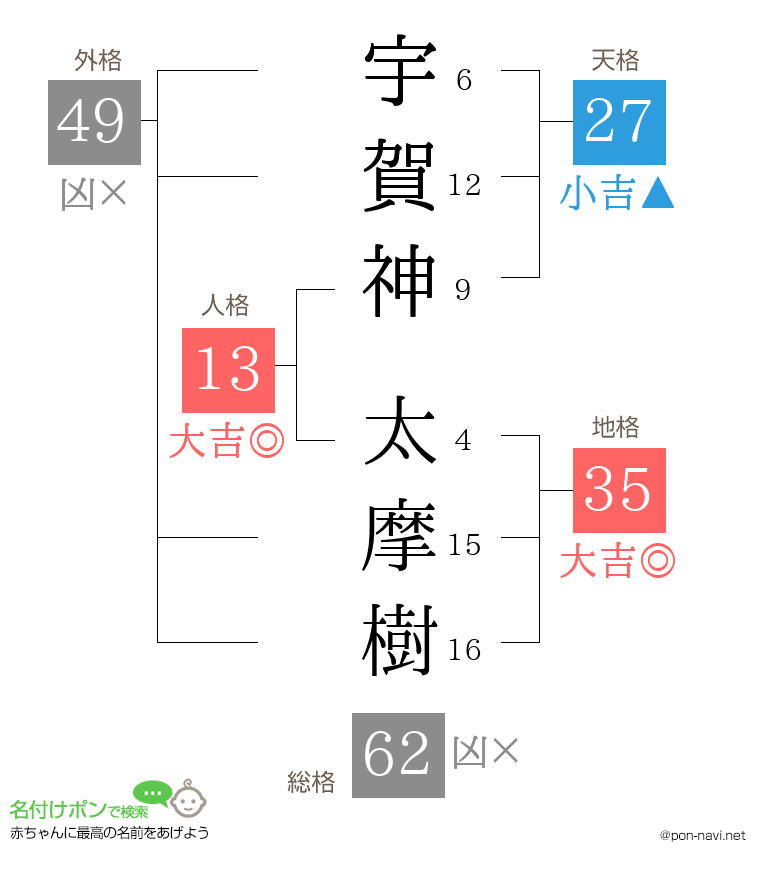 宇賀神 太摩樹さんの姓名判断結果