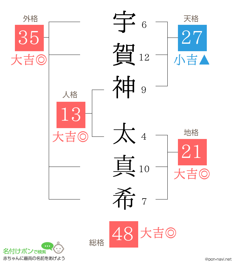 宇賀神 太真希さんの姓名判断結果