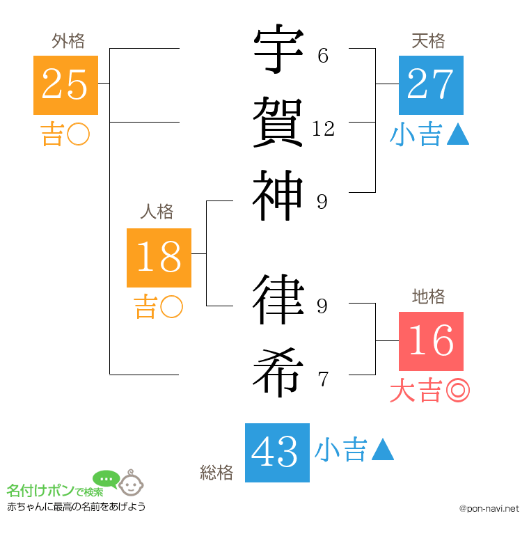 宇賀神 律希さんの姓名判断結果