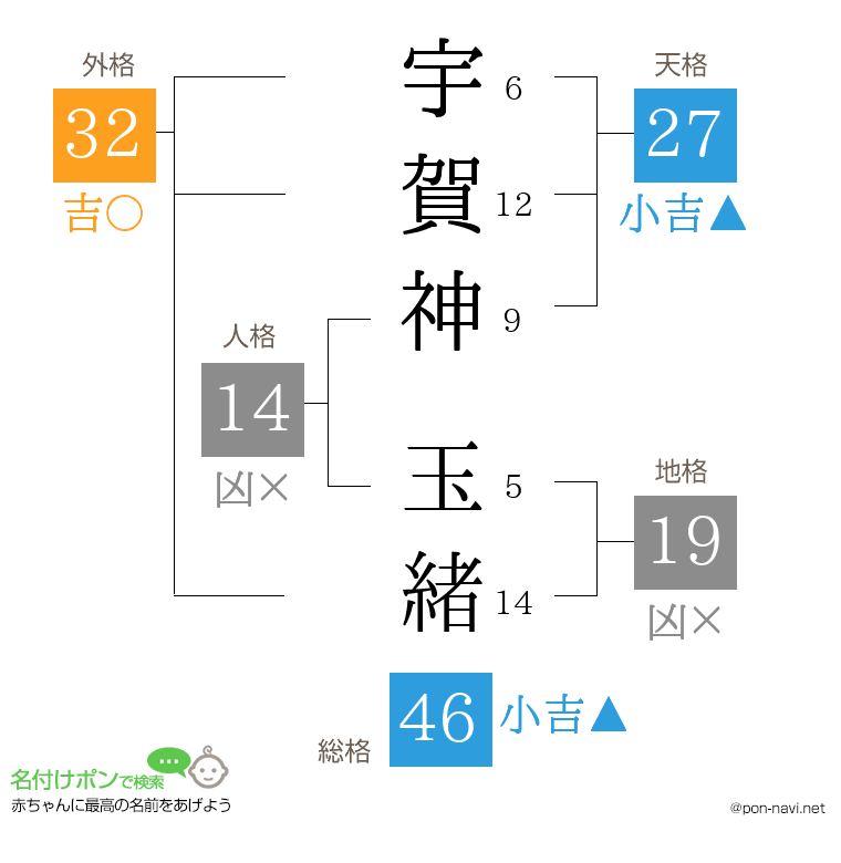 宇賀神 玉緒さんの姓名判断結果
