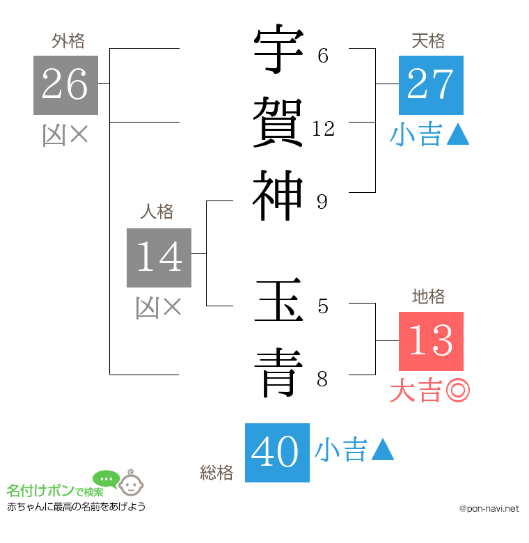 宇賀神 玉青さんの姓名判断結果