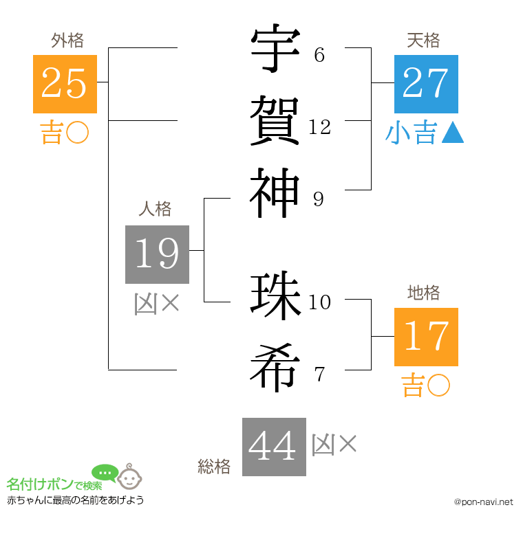 宇賀神 珠希さんの姓名判断結果