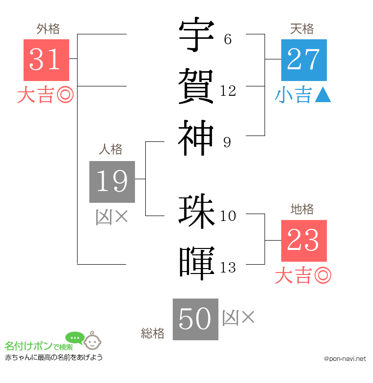 宇賀神 珠暉さんの姓名判断結果