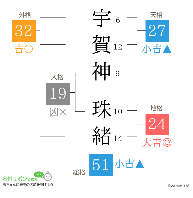 宇賀神 珠緒さんの姓名判断結果