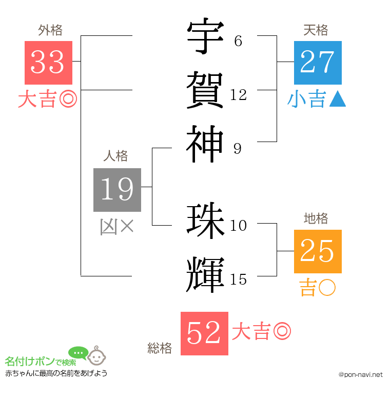 宇賀神 珠輝さんの姓名判断結果