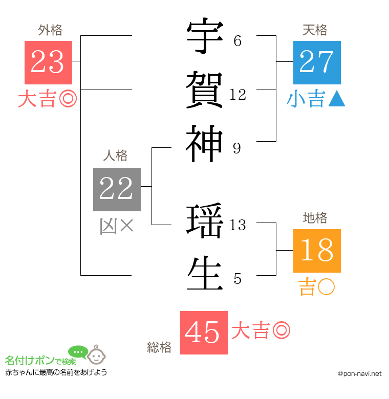 宇賀神 瑶生さんの姓名判断結果