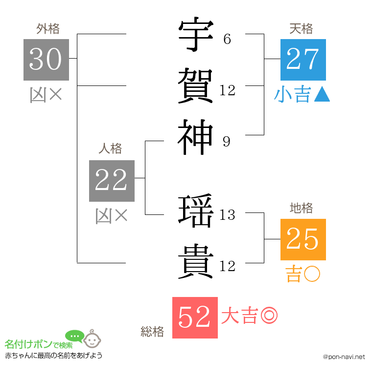 宇賀神 瑶貴さんの姓名判断結果
