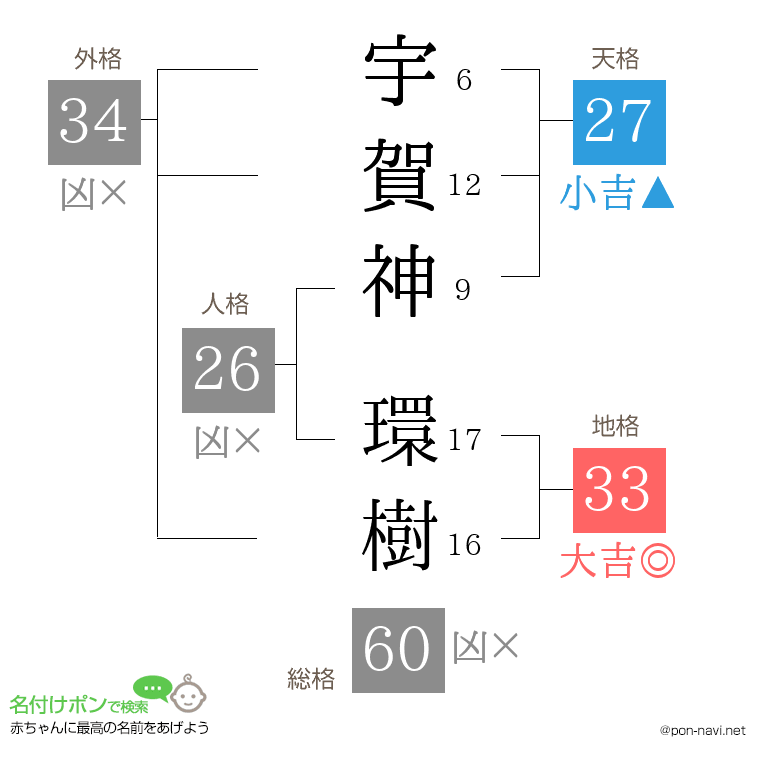 宇賀神 環樹さんの姓名判断結果