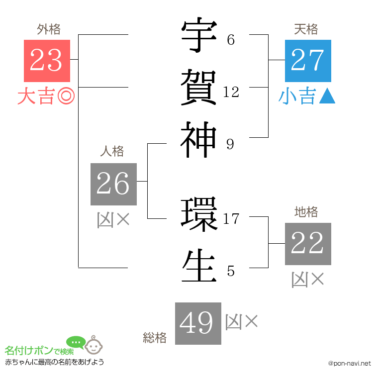 宇賀神 環生さんの姓名判断結果