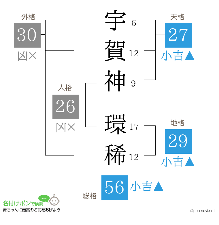 宇賀神 環稀さんの姓名判断結果