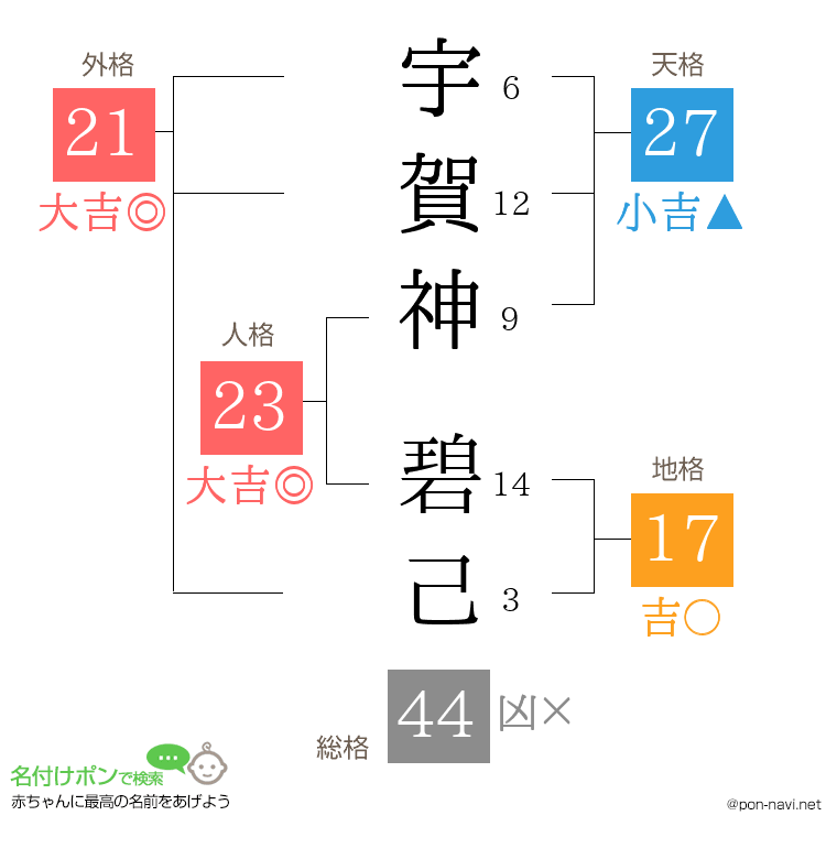 宇賀神 碧己さんの姓名判断結果