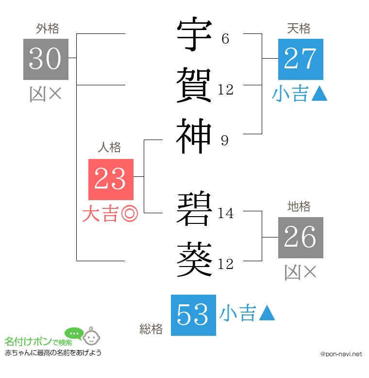 宇賀神 碧葵さんの姓名判断結果