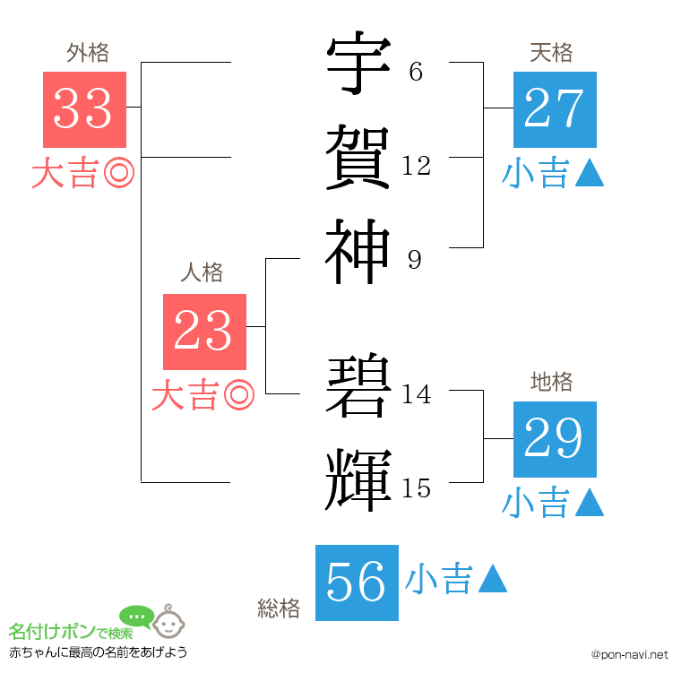 宇賀神 碧輝さんの姓名判断結果