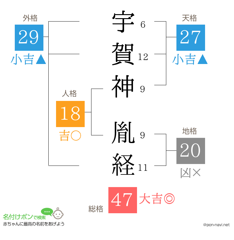 宇賀神 胤経さんの姓名判断結果