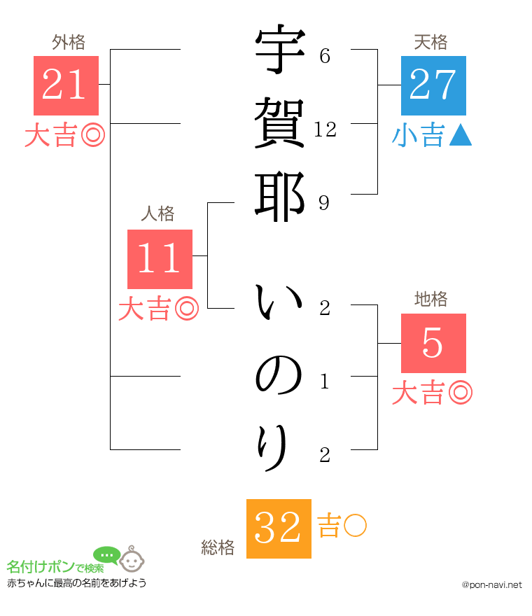 宇賀耶 いのりさんの姓名判断結果