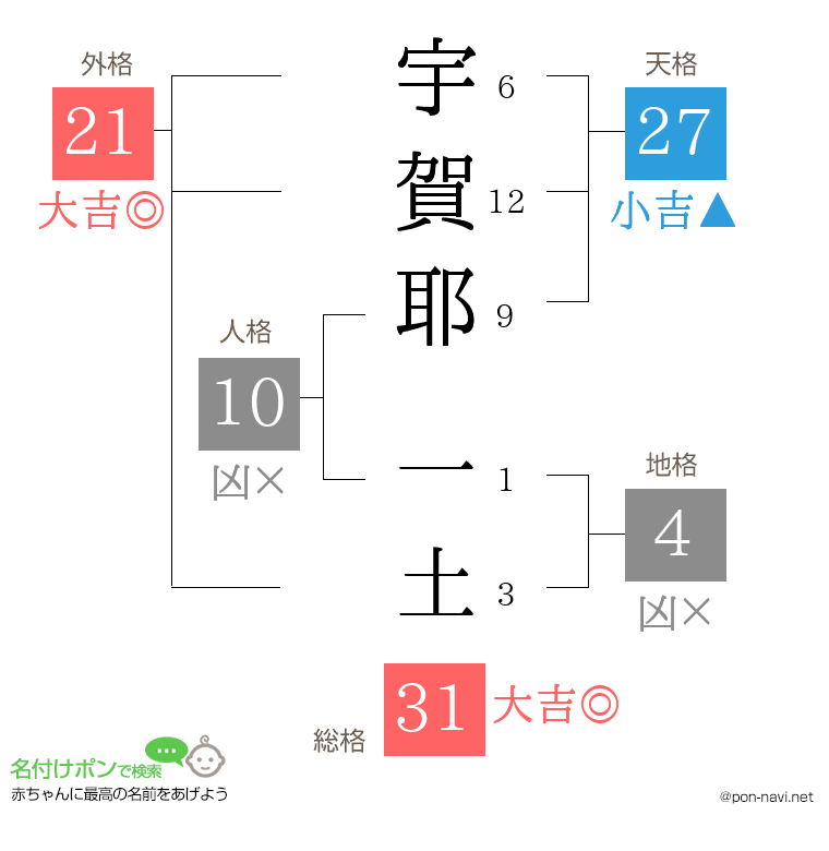 宇賀耶 一土さんの姓名判断結果
