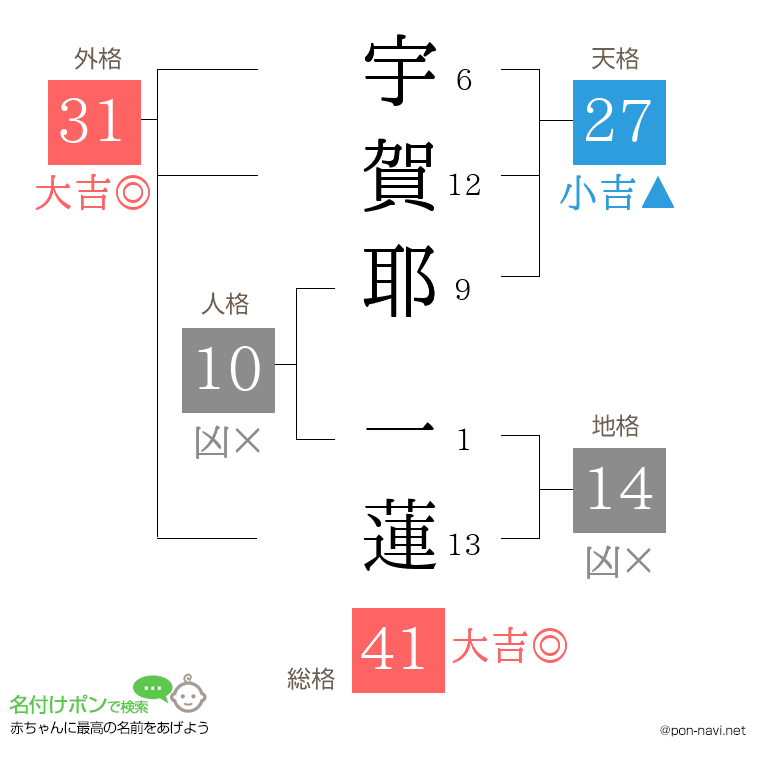 宇賀耶 一蓮さんの姓名判断結果
