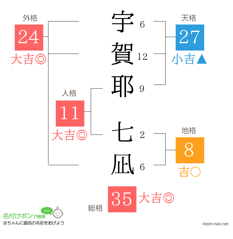 宇賀耶 七凪さんの姓名判断結果