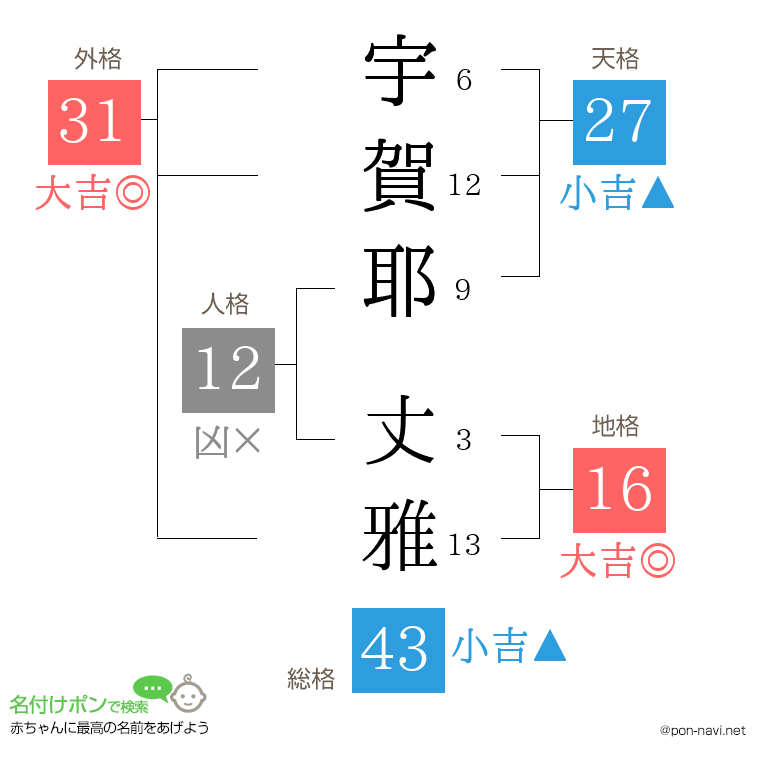 宇賀耶 丈雅さんの姓名判断結果